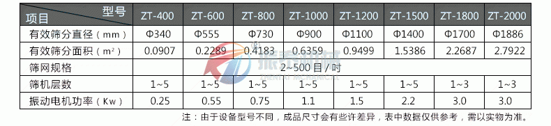 鋼珠鋼丸分級(jí)旋振篩技術(shù)參數(shù)